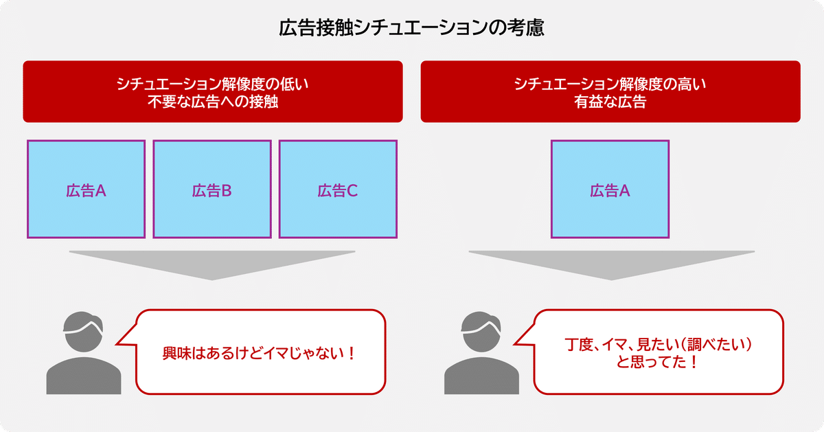 広告接触シチュエーションの考慮