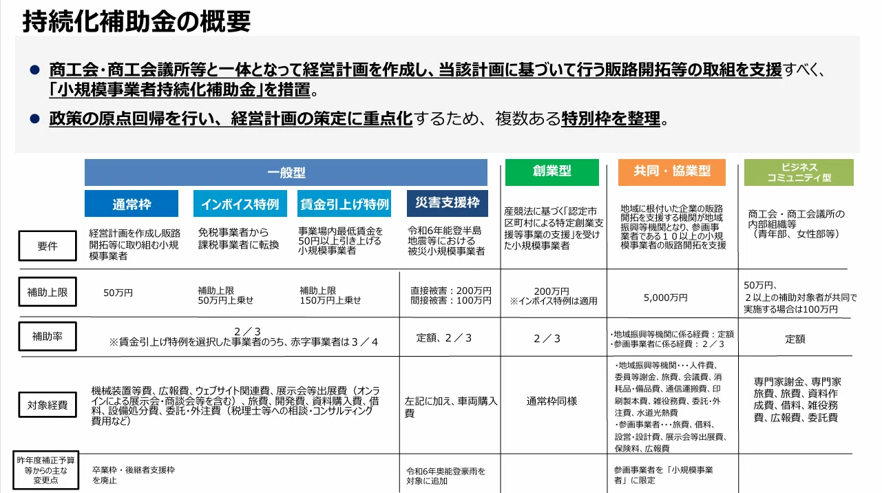 2025年、小規模事業者持続化補助金の解説｜神奈川県川崎市補助金申請