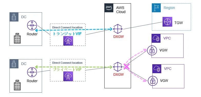 【AWS Tips】AWSネットワーク接続について｜SHIFT Group 技術ブログ