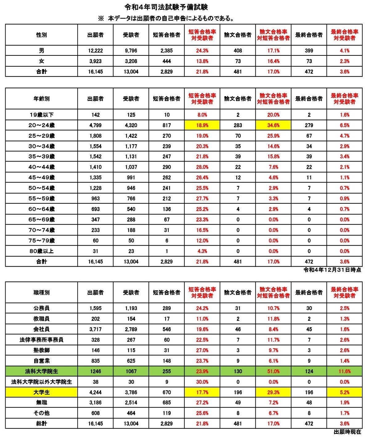第2回 司法試験最年少合格者と客観的事実から知っておくべきこと