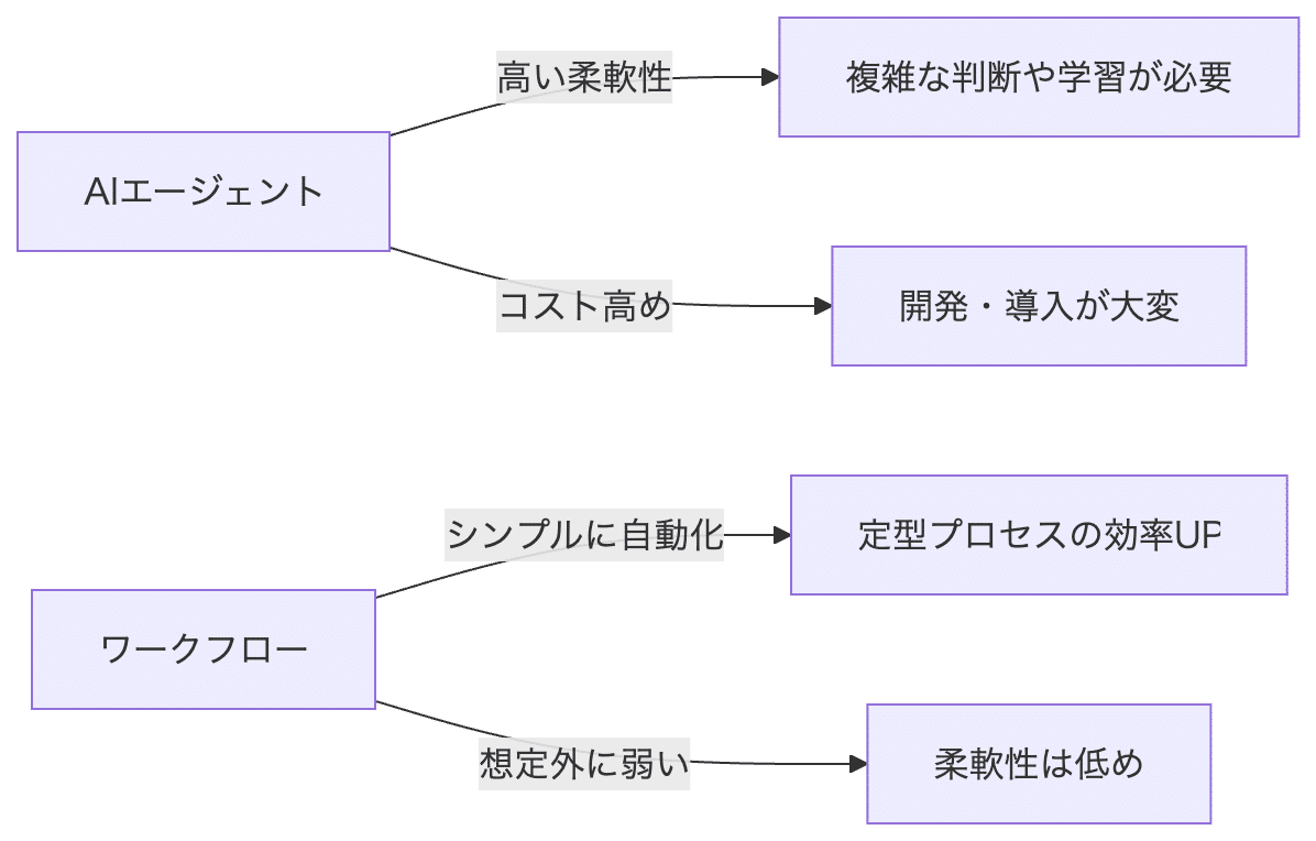 AIエージェント ワークフロー とは何か？自動実行フローの全体像と実務活用・導入ガイド - 株式会社グラフ Gruff, Inc.