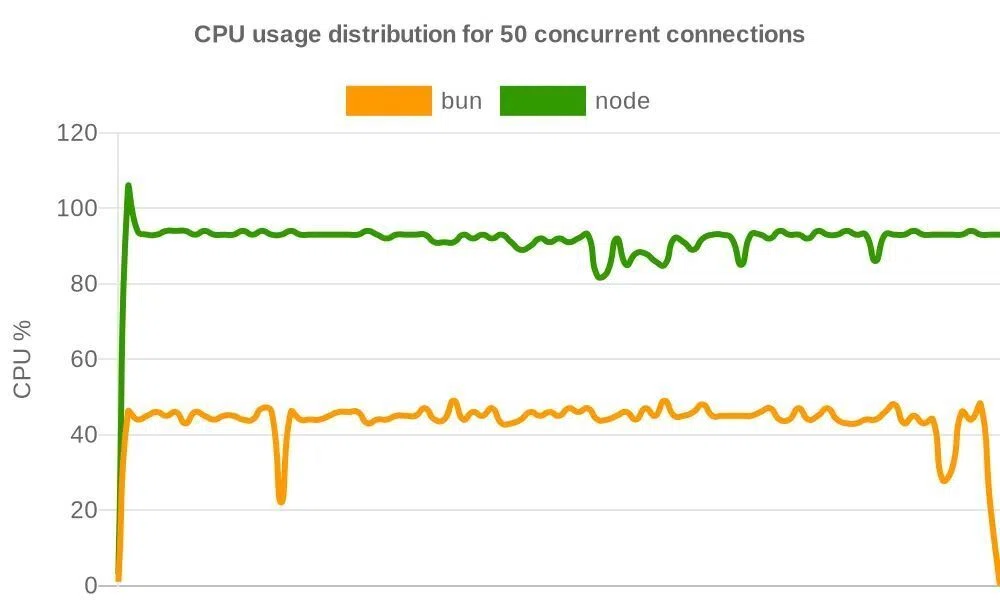 Node.jsの代替として注目の【Bun】とは？｜JIITAK INC.