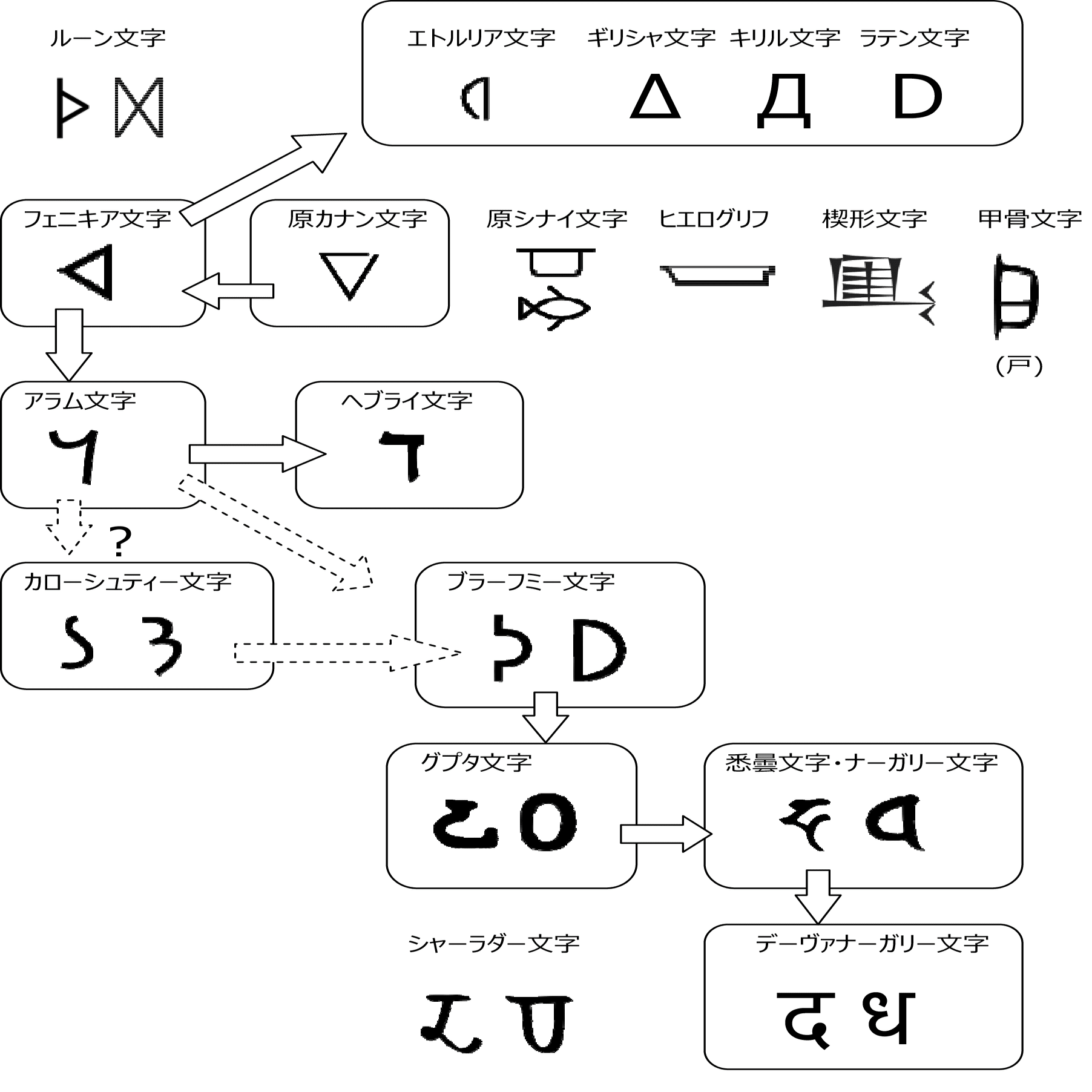 146. アルファベットの印欧比較 [D]｜mozhi gengo