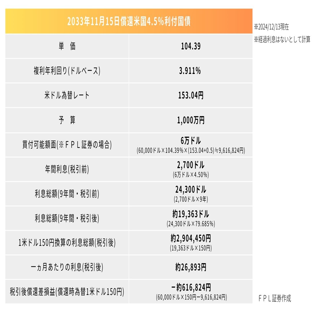No.169 知らないと人生損する？！米国債で臨時収入｜ＦＰＬ証券〈預金以上株式未満、という選択〉