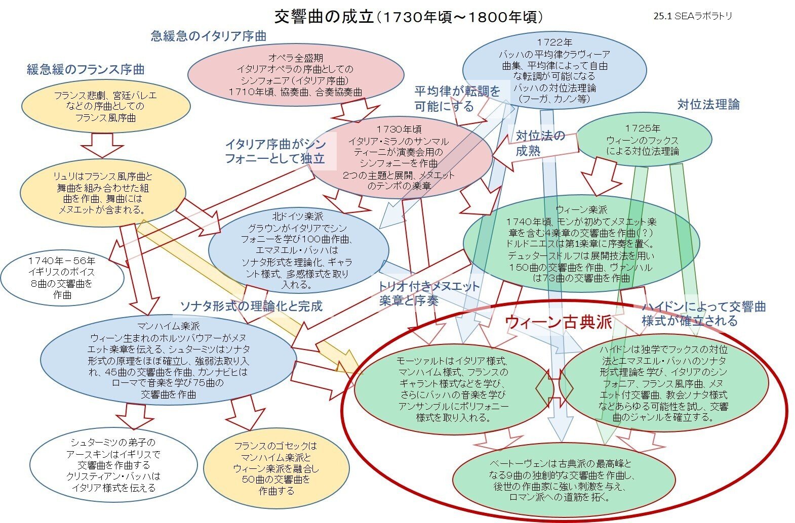 音楽史年表記事編19.古典派交響曲の成立|ahayakawa 音楽史年表記事編19.古典派交響曲の成立|ahayakawa