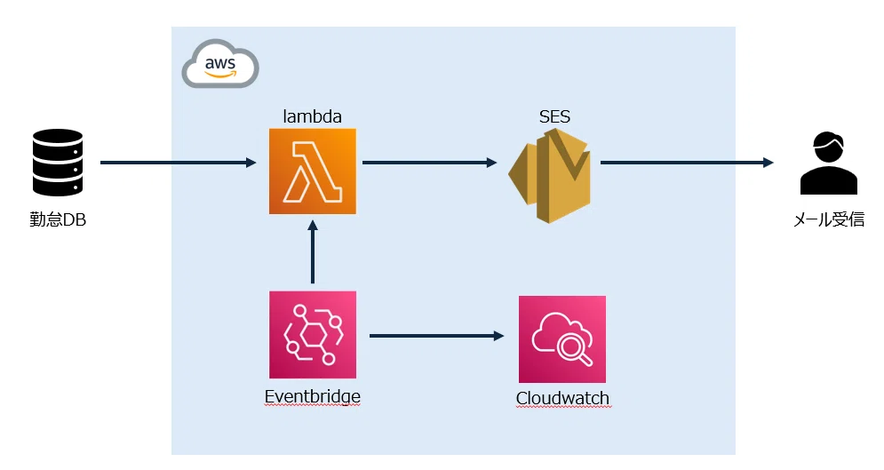 Terraform奮闘日記#6 Change Calendarを用いてLambdaを実行｜分析屋