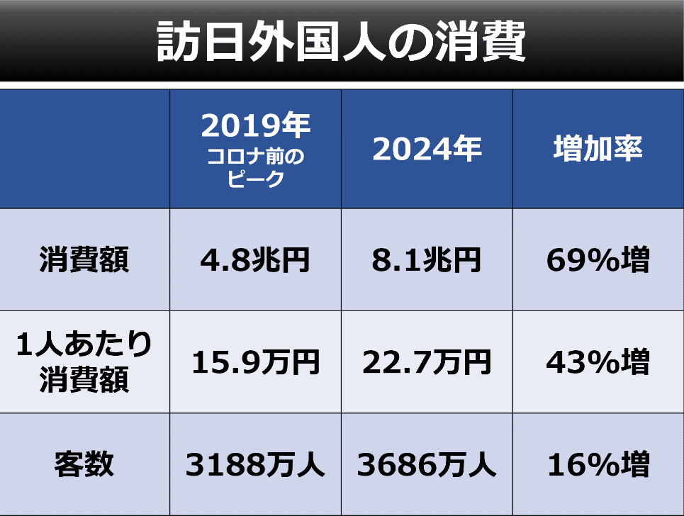 NEWS TALK】訪日外国人最多 消費は年8兆円｜後藤達也