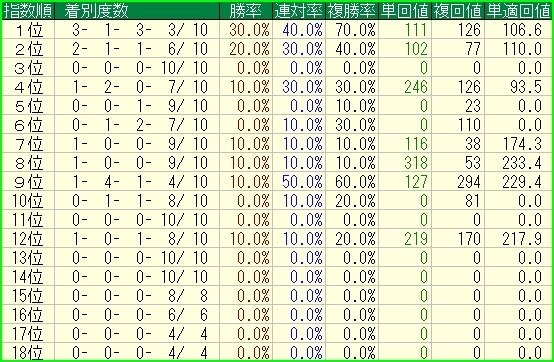2025 小倉牝馬S（GⅢ）】日刊馬番コンピ指数分析予想篇｜Haya
