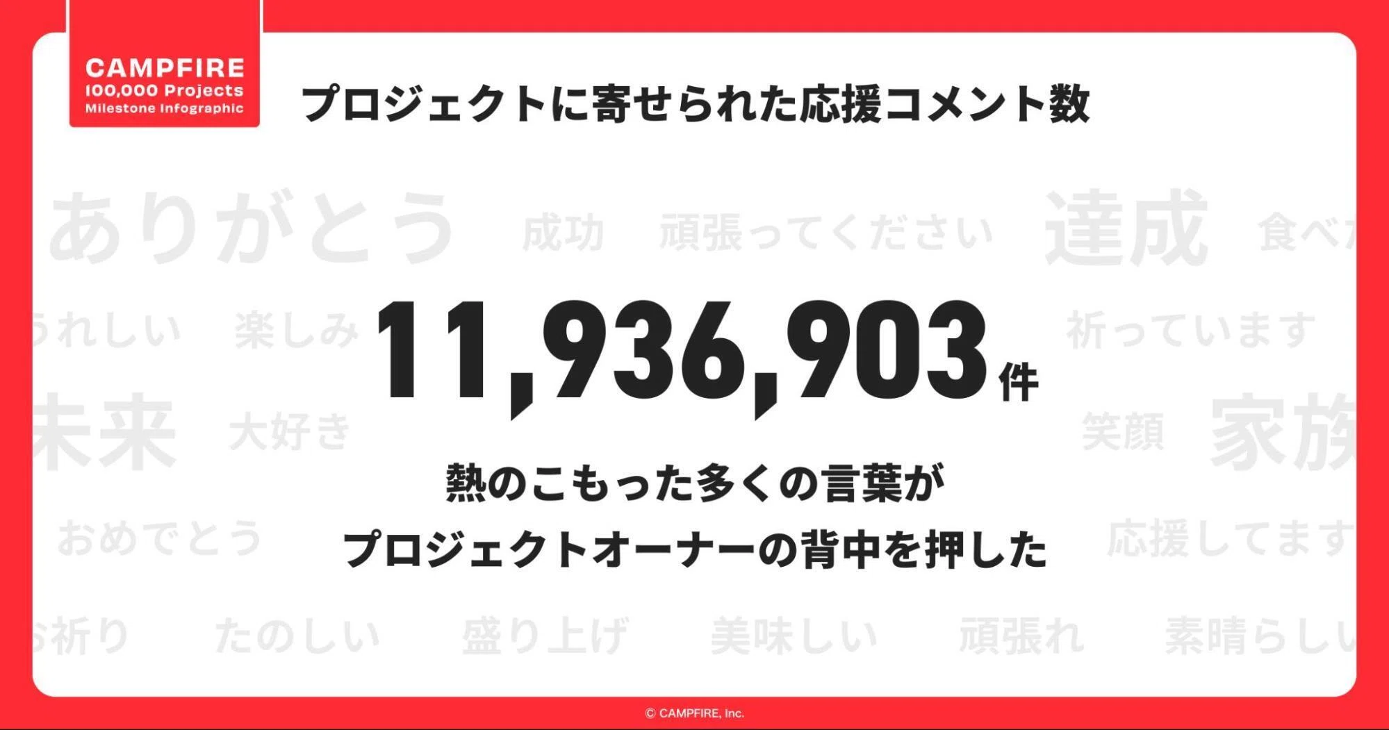 10万件の挑戦と共に「想い」は確かにめぐったのか──CAMPFIREが伝え