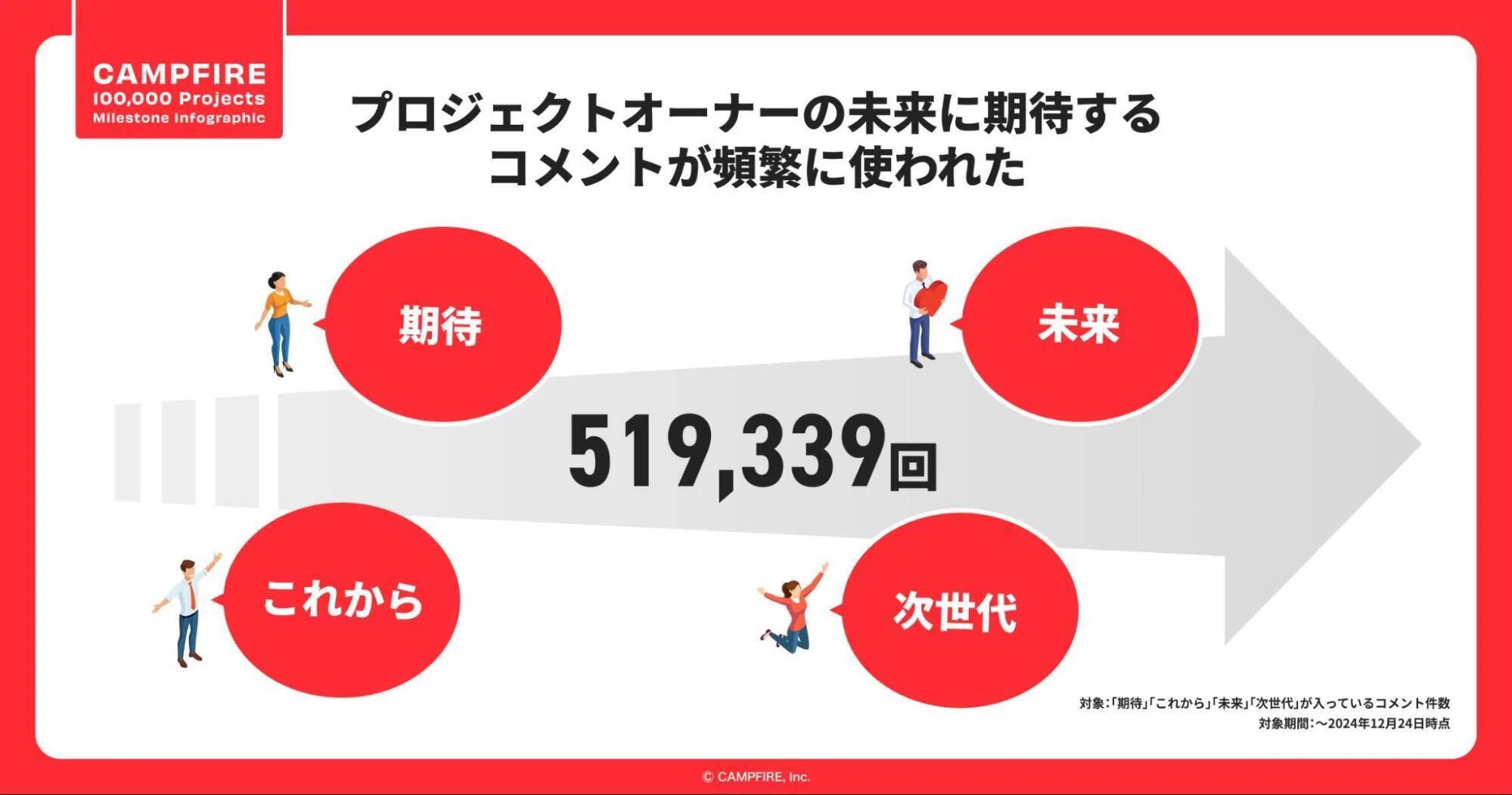10万件の挑戦と共に「想い」は確かにめぐったのか──CAMPFIREが伝え