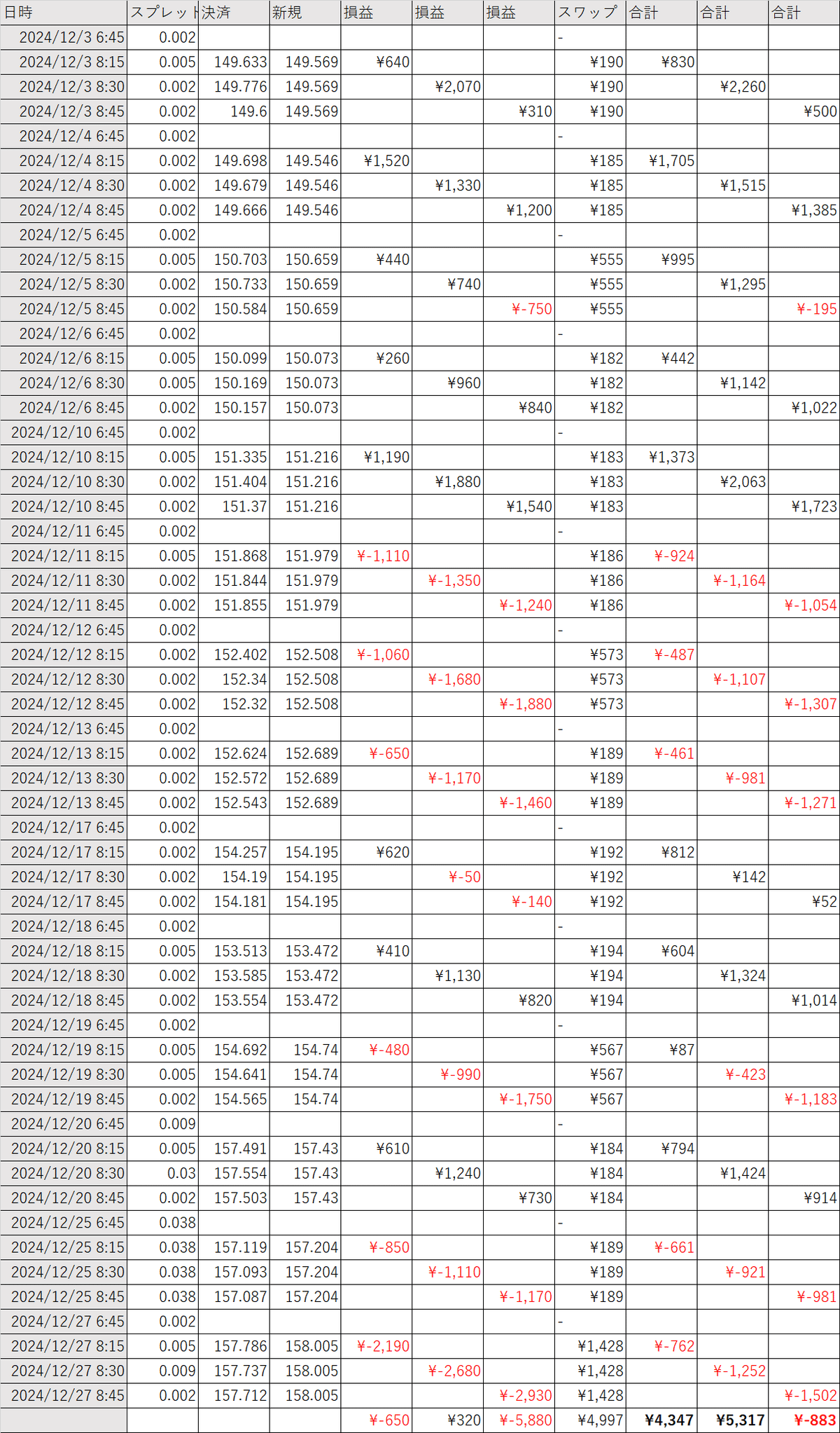 アノマリー取引、スワップ狙いトレードを検討してみた。｜FX五郎