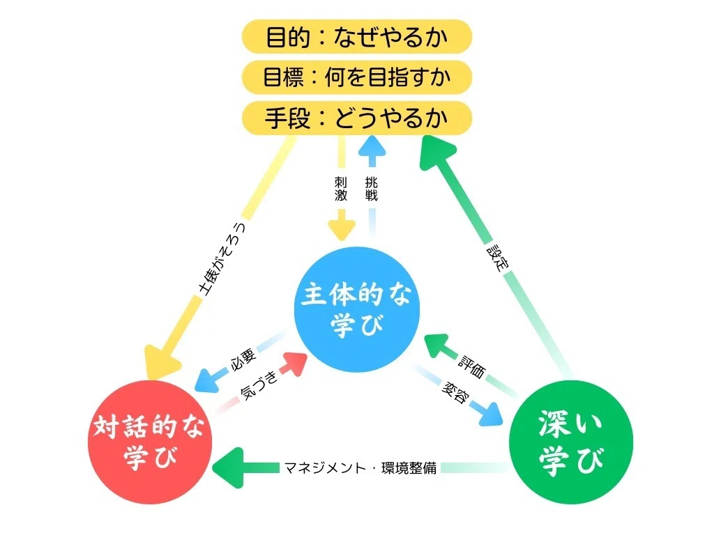 主体的対話的で深い学びの関係を図解します|S.kuzuhara
