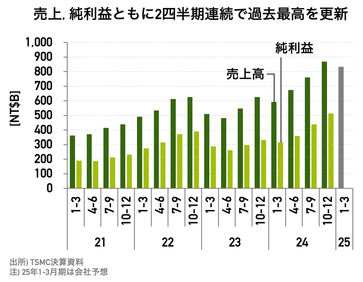 決算】TSMC売上・利益ともに過去最高 設備投資見通しも予想を上回る｜池田伸太郎