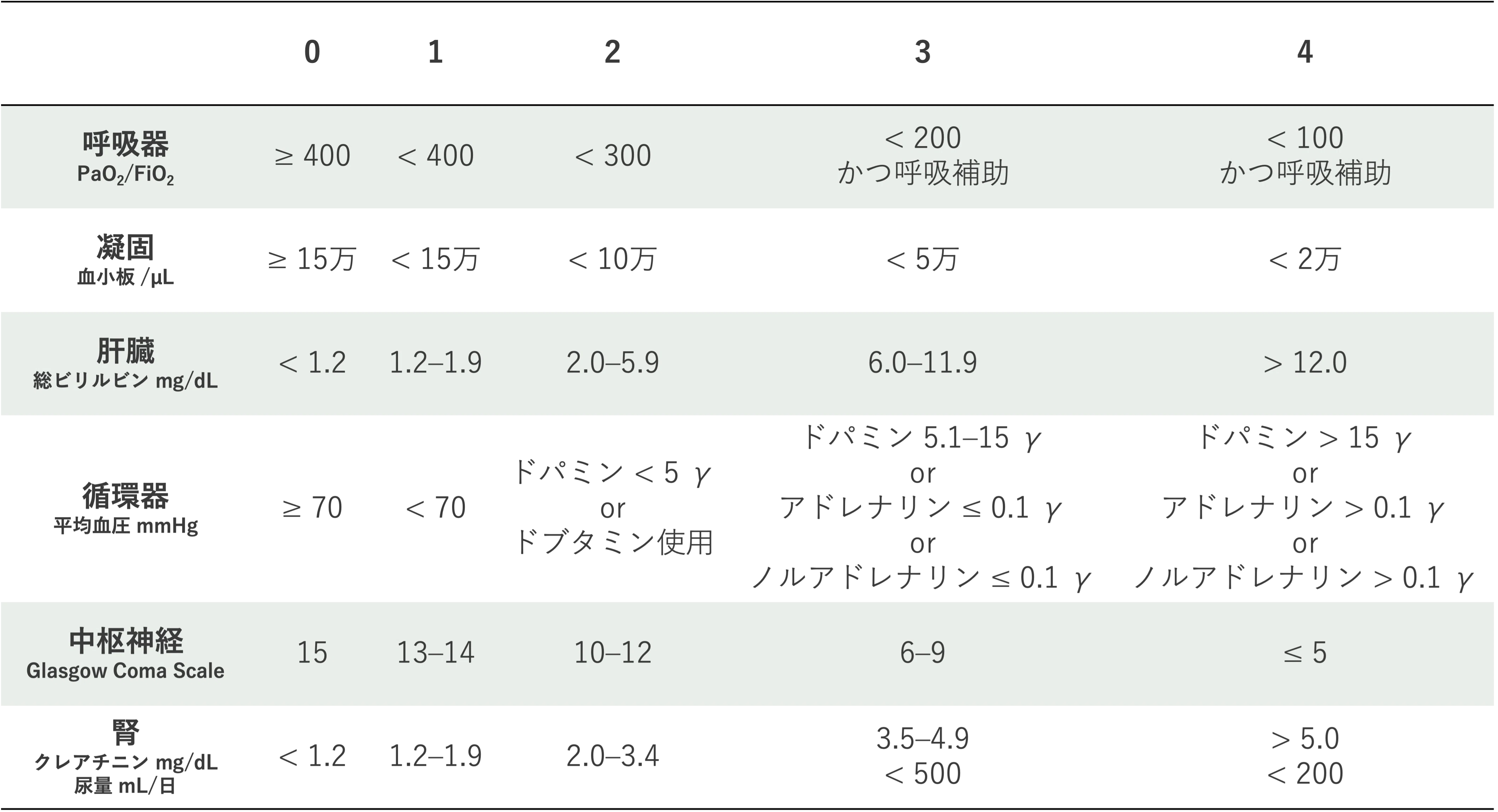 2025年SOFAスコア改定迫る：理由と影響は？｜小谷祐樹