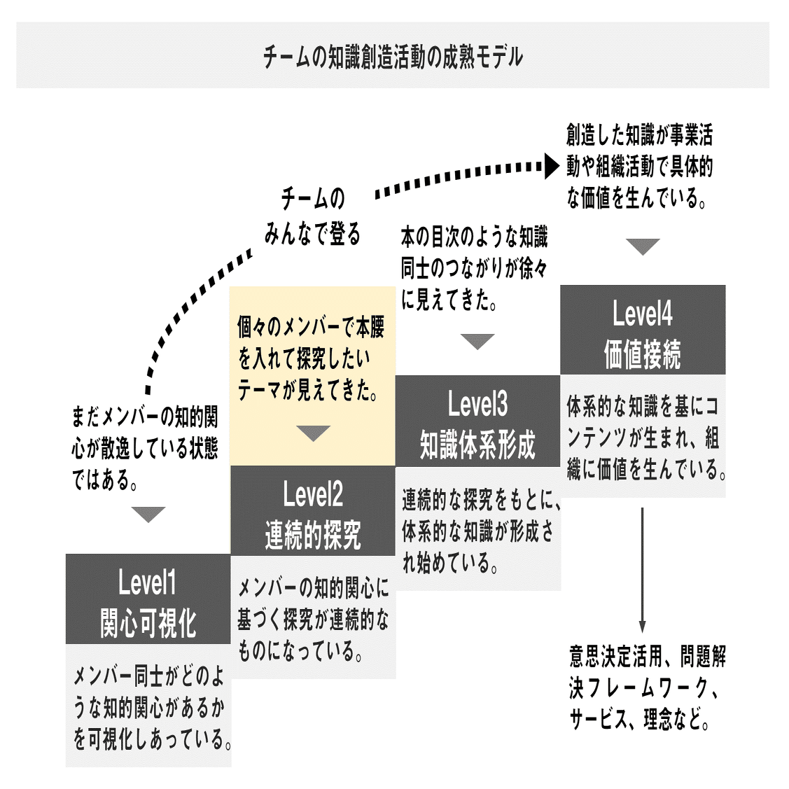 チームのナレッジマネジメントの伸びしろを可視化する4つのレベル