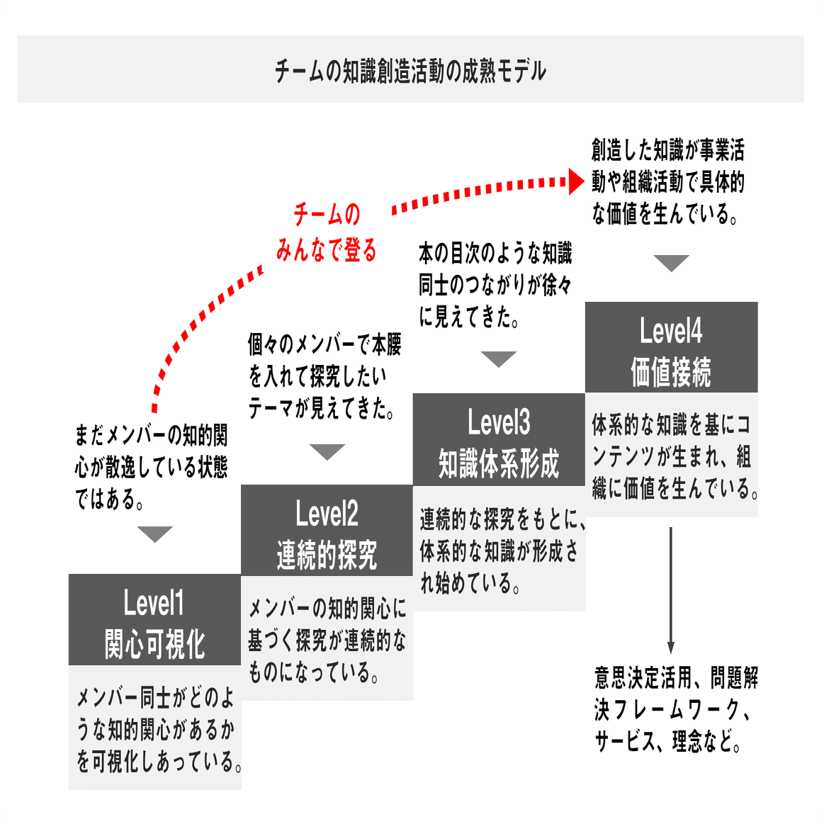 チームのナレッジマネジメントの伸びしろを可視化する4つのレベル