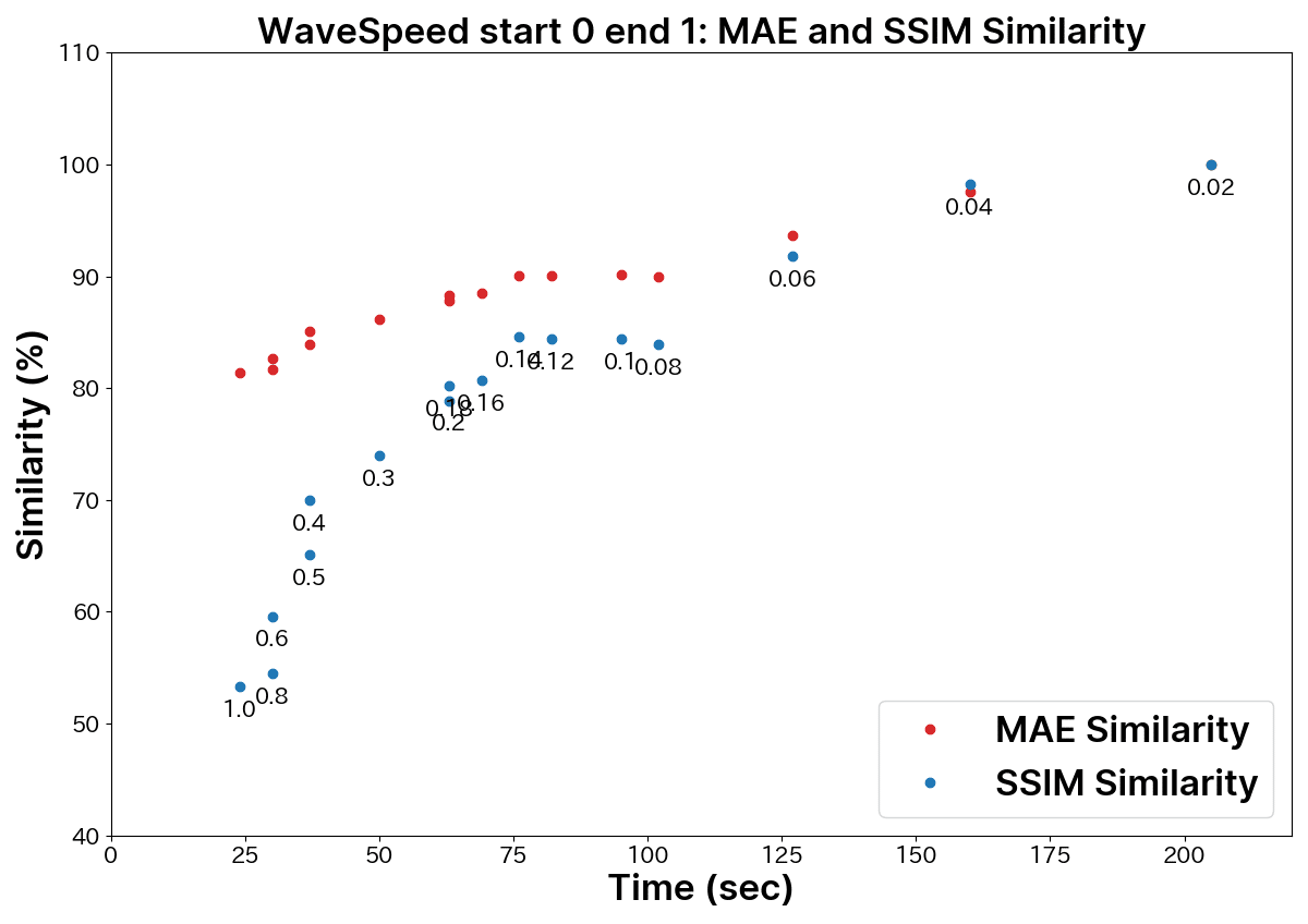 Graph comparing RDT and generation time and similarity between MAE and SSIM in WaveSpeed_start_0_end_1_max_consecutive_cache_hits_-1 No3