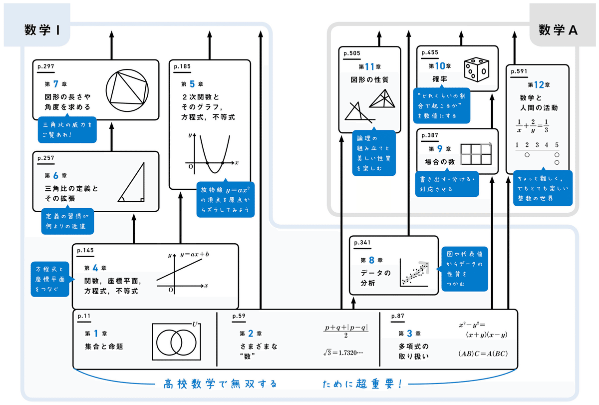 書籍紹介】やさしく頭をつくりかえる高校数学 (I・A) (かんき