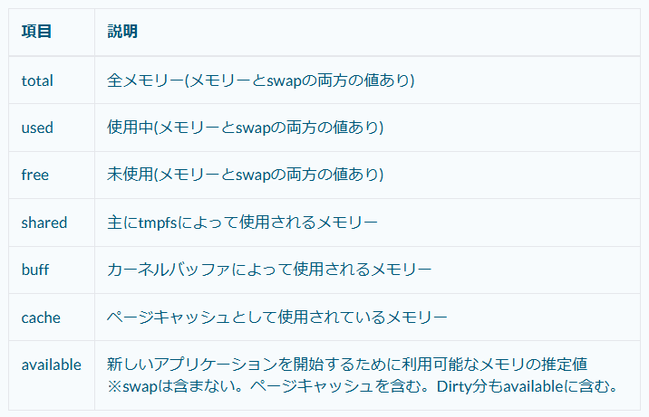 Linuxのメモリーの使われ方｜SHIFT Group 技術ブログ