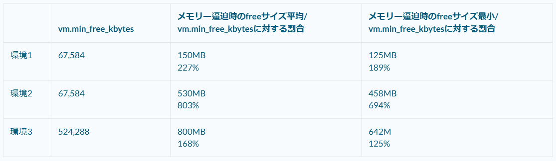 Linuxのメモリーの使われ方｜SHIFT Group 技術ブログ