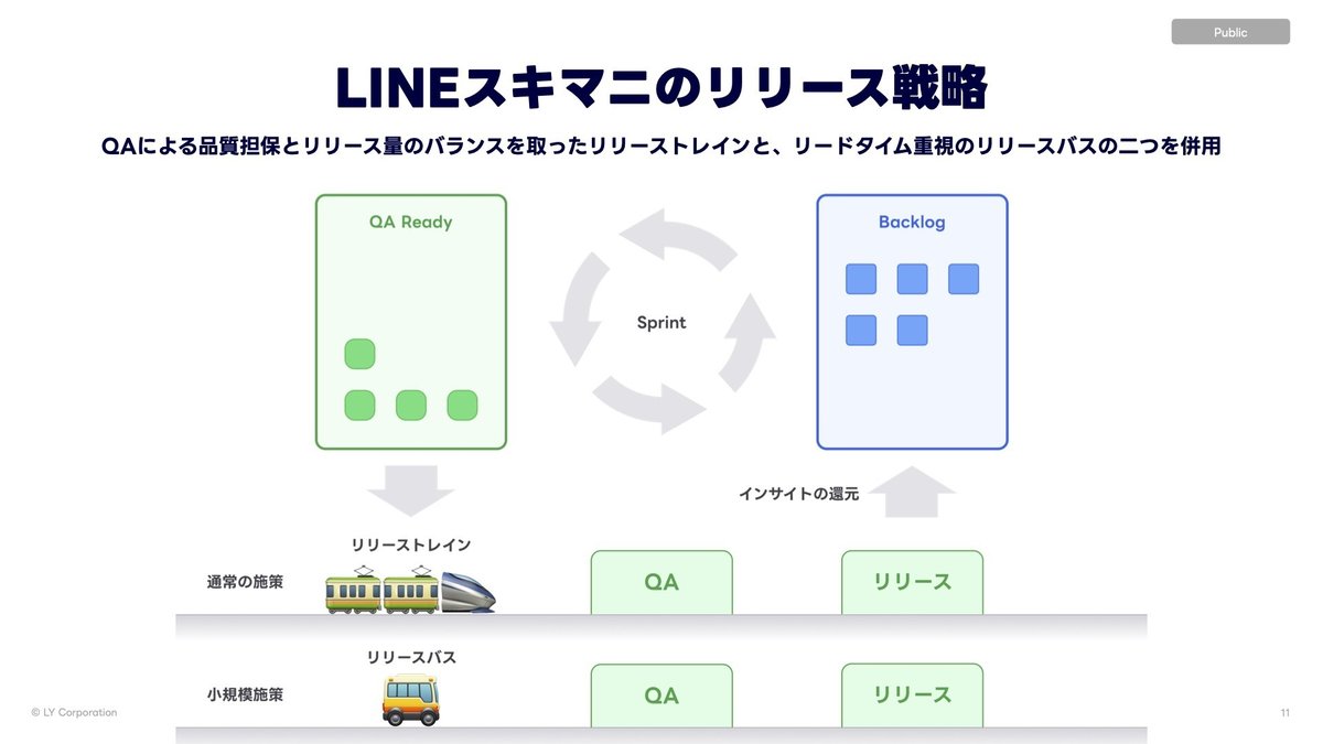 LINEスキマニにリリース戦略についての紹介。
QAによる品質担保とリリース量のバランスを取ったリリーストレインと、リードタイム重視のリリースバスの2つを併用