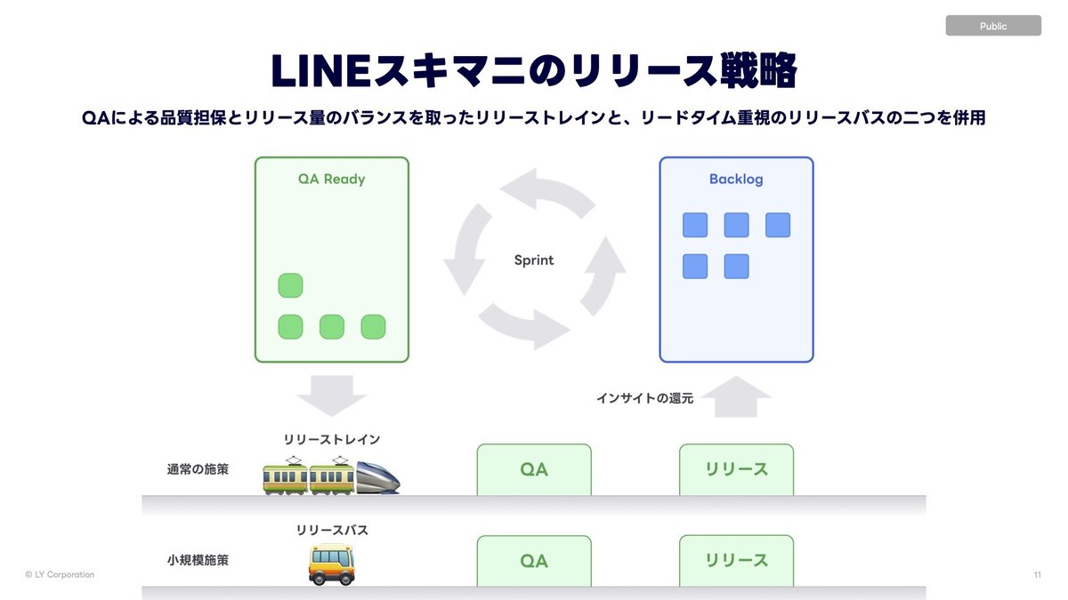 LINEスキマニにリリース戦略についての紹介。
ＱＡによる品質担保とリリース量のバランスを取ったリリーストレインと、リードタイム重視のリリースバスの2つを併用