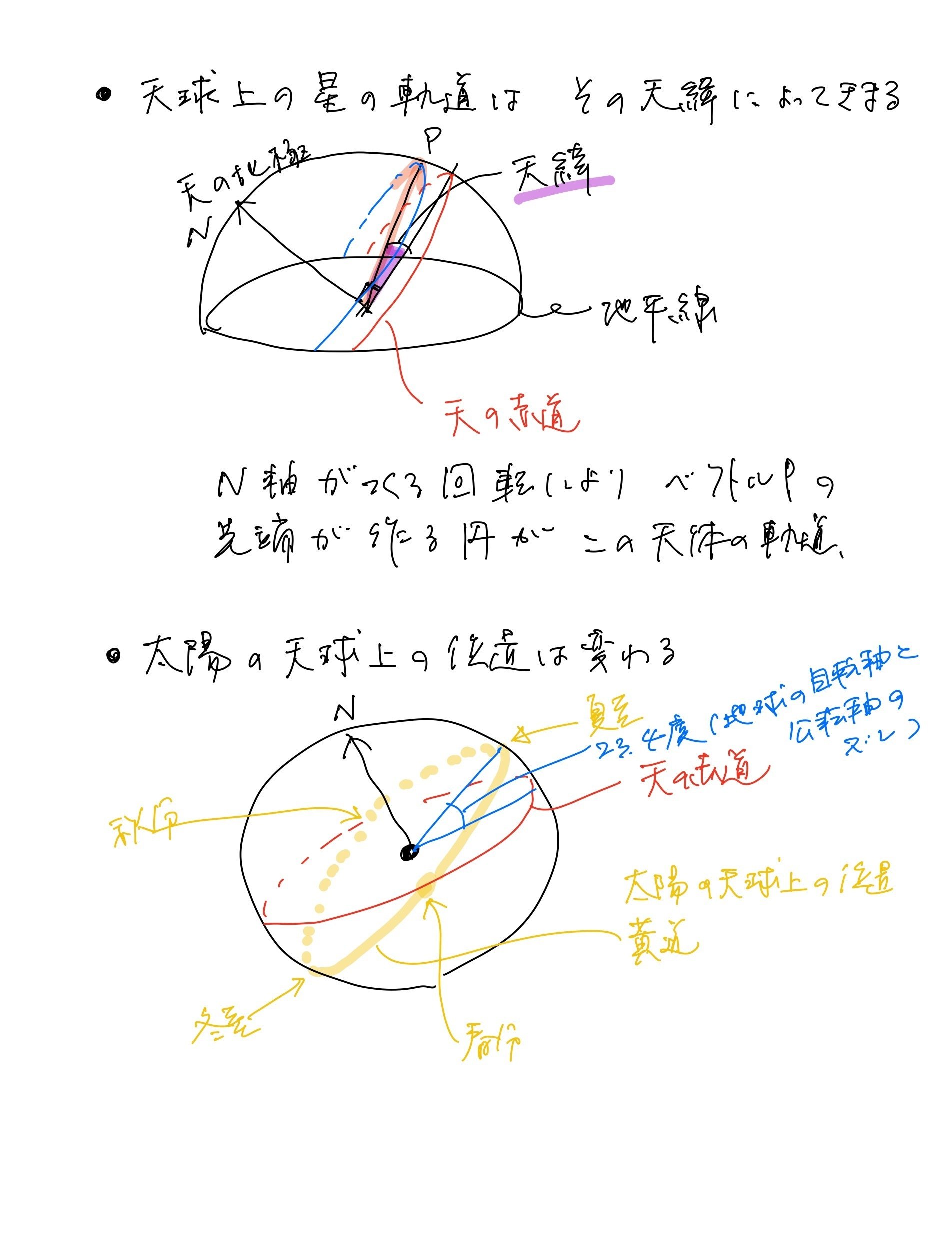 太陽の軌道｜山田亮