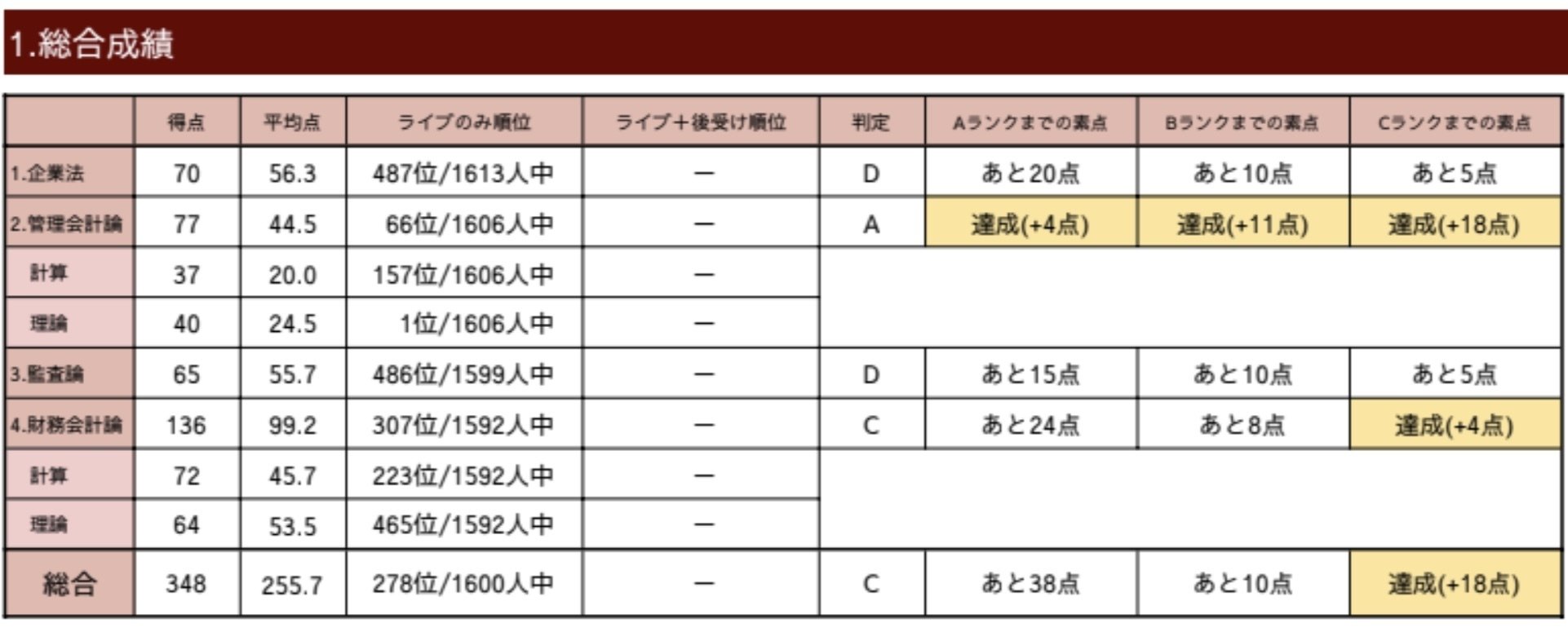 会計士試験短答式合格｜かつ
