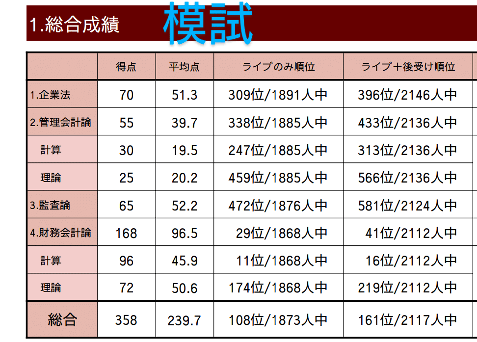 SNbass様用【まとめ売り】東京cpa 答練　短答　論文 公認会計士試験】答練の推移と短答本番の結果｜旬のさかな