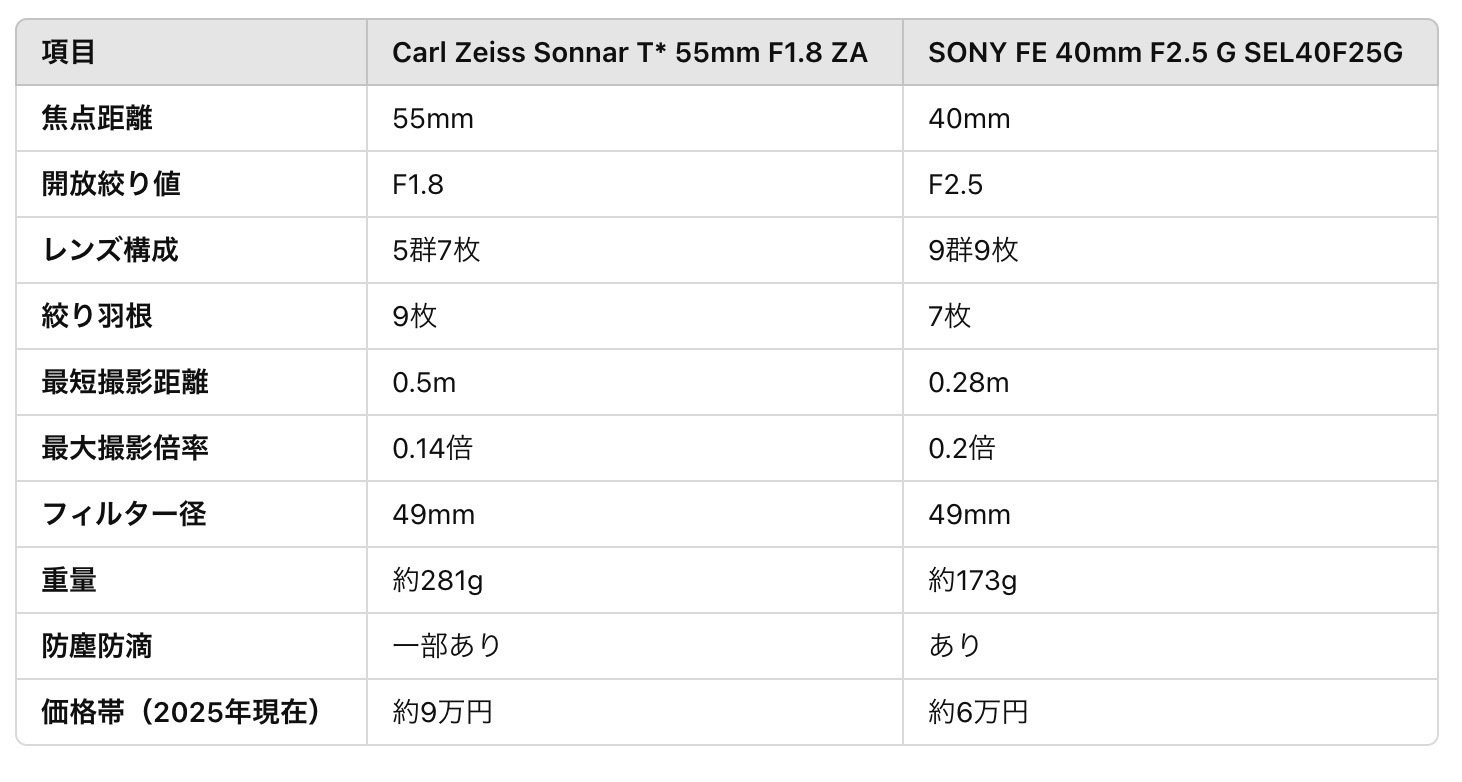 SONYの人気!単焦点レンズ徹底比較!|オフィス かしわもち SONYの人気!単焦点レンズ徹底比較!|オフィス かしわもち