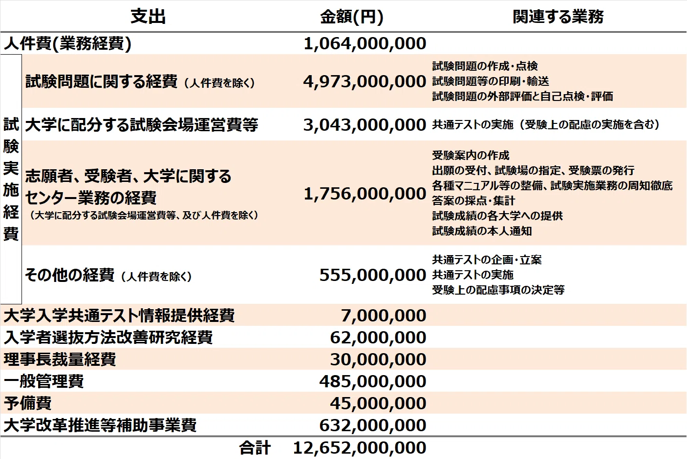 独立行政法人 大学入試センターの令和6年度予算(収入・支出)を確認して
