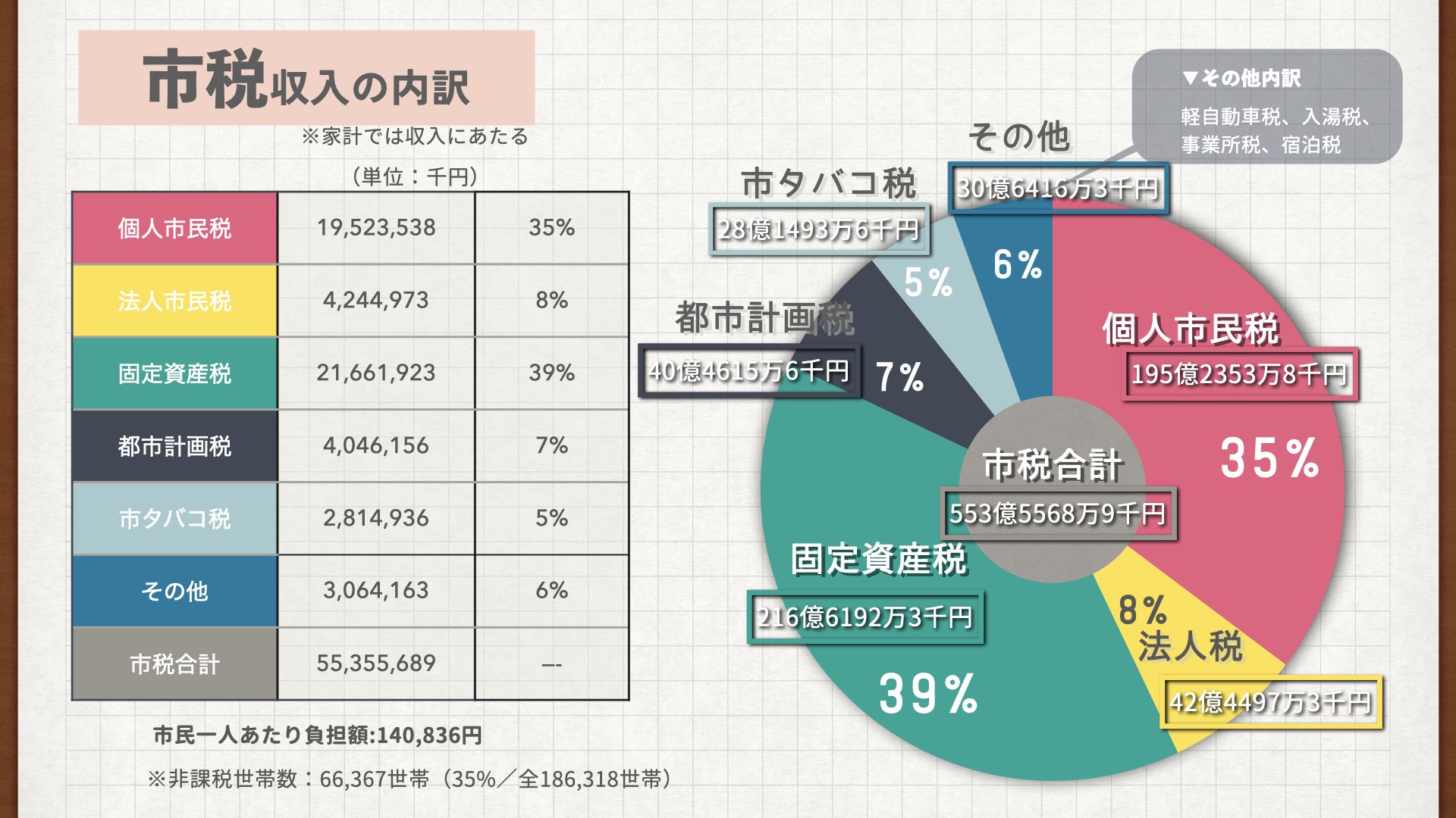 増殖する税 小6でもわかる長崎市財政】④市税の内訳｜あべのぞみ
