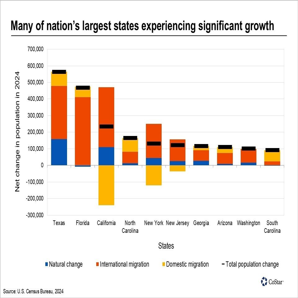 カリフォルニア州とテキサス州の成長：異なる理由による人口増加｜OPR Real Estate News