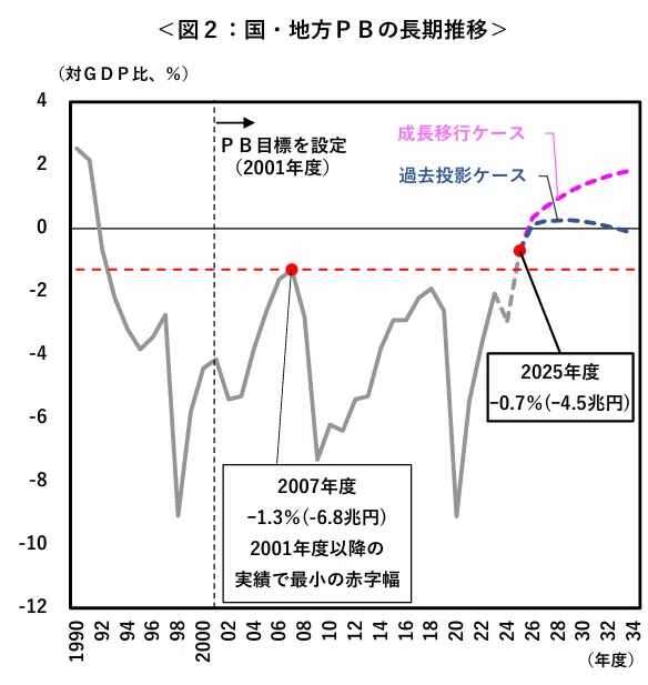 財政健全化に向けての一里塚であるプライマリーブランスPBの2025年度