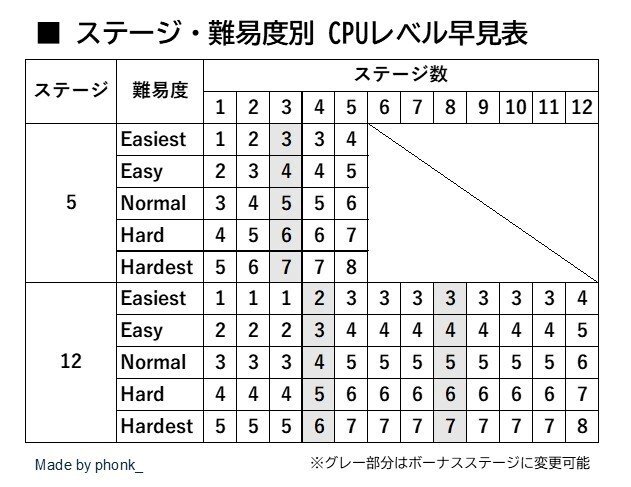 ストリートファイター6 アーケード／ストーリー スコアポイントの