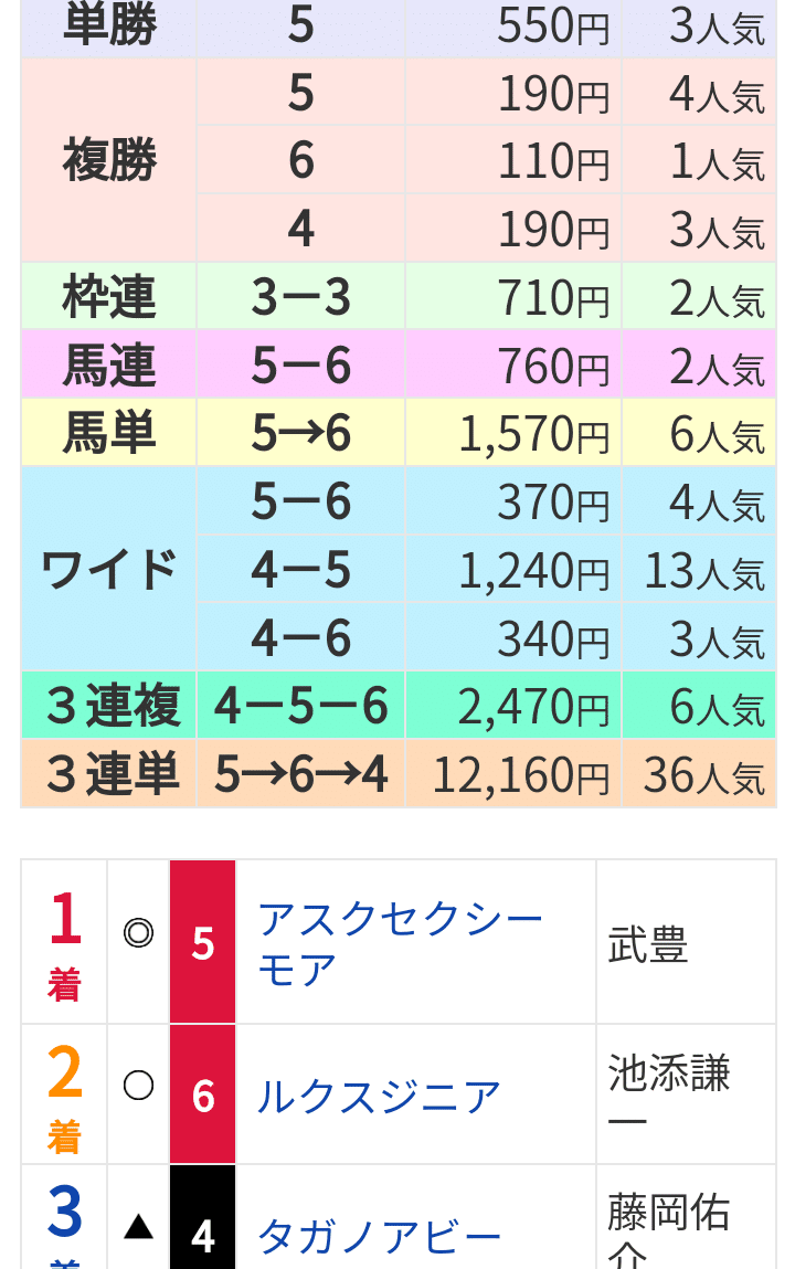 中京6Ｒ配当。こういう当て方理想形。｜馬券検討&around40〜feeling