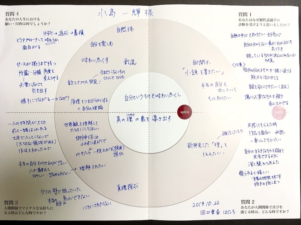 個性認識学四魂の窓診断