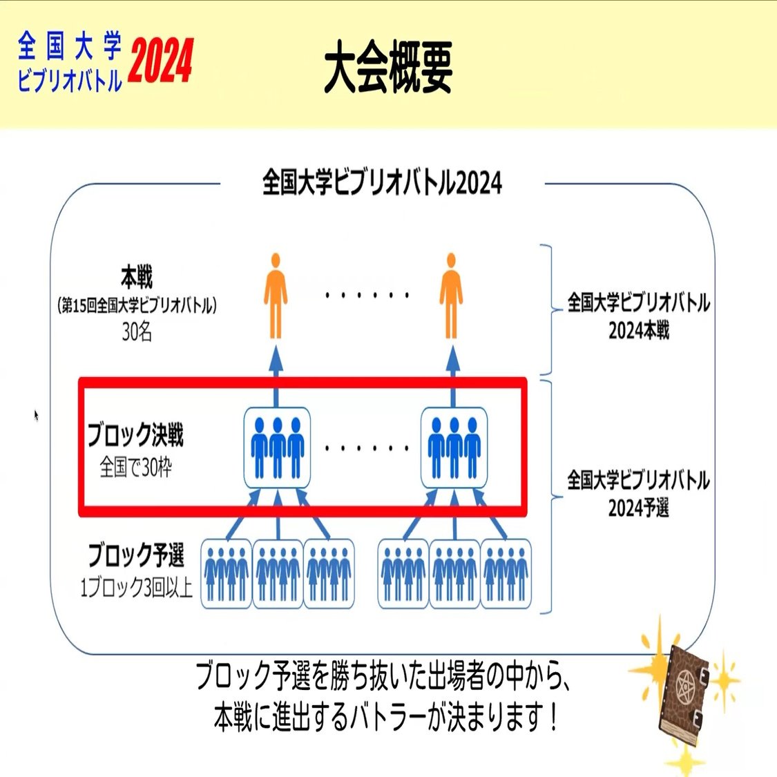 全国Aブロック決戦開催レポート【全国大学ビブリオバトル2024】｜ビブリオバトル普及委員会