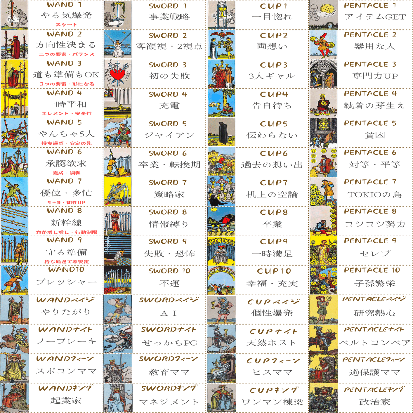 タロットカード　4種類まとめ売り タロット解釈意味一覧【画像】｜天才えりちゃん占いをはじめた！