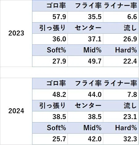 データ分析】2024年を振り返る ー内田湘大内野手ー｜キュプリーヌス