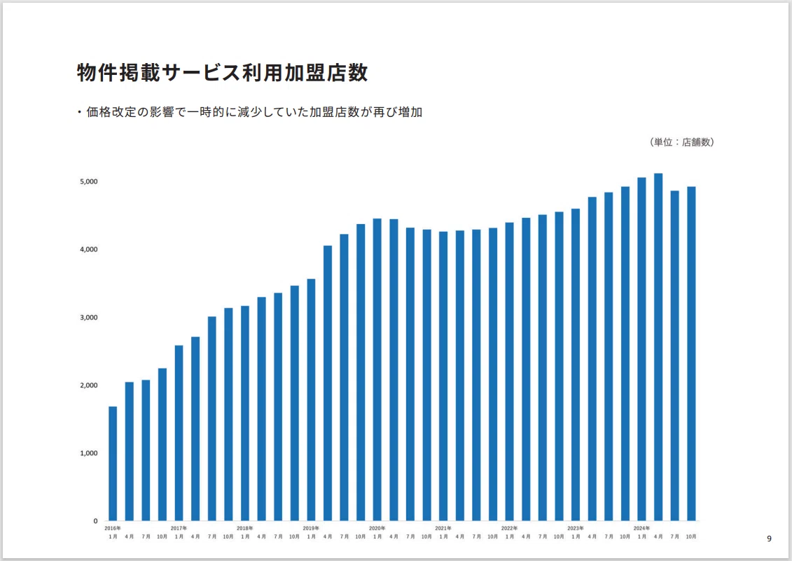 四季報銘柄(6037)楽待について|いるいる