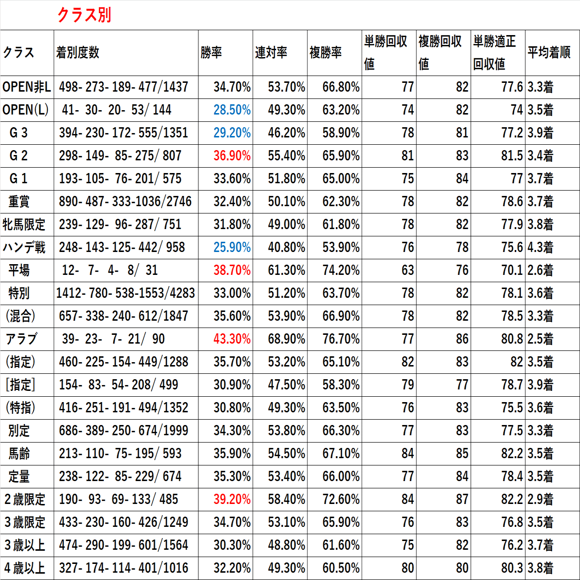 1番人気馬の各種信頼度｜ぱねす
