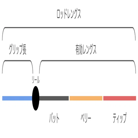 ロッド：テーパー編｜FishingLab