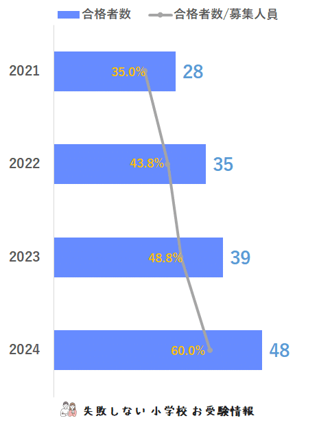 2023年度　年長　秋期志望校別ゼミ　精華小学校 2023年度 年長 秋期志望校別ゼミ 精華小学校