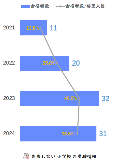 2023年度　年長　秋期志望校別ゼミ　精華小学校 2023年度 年長 秋期志望校別ゼミ 精華小学校