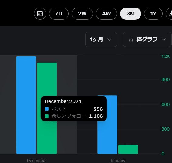 実録】「超実践的」だが「全く王道でない」3ヶ月でXフォロワー1000人に