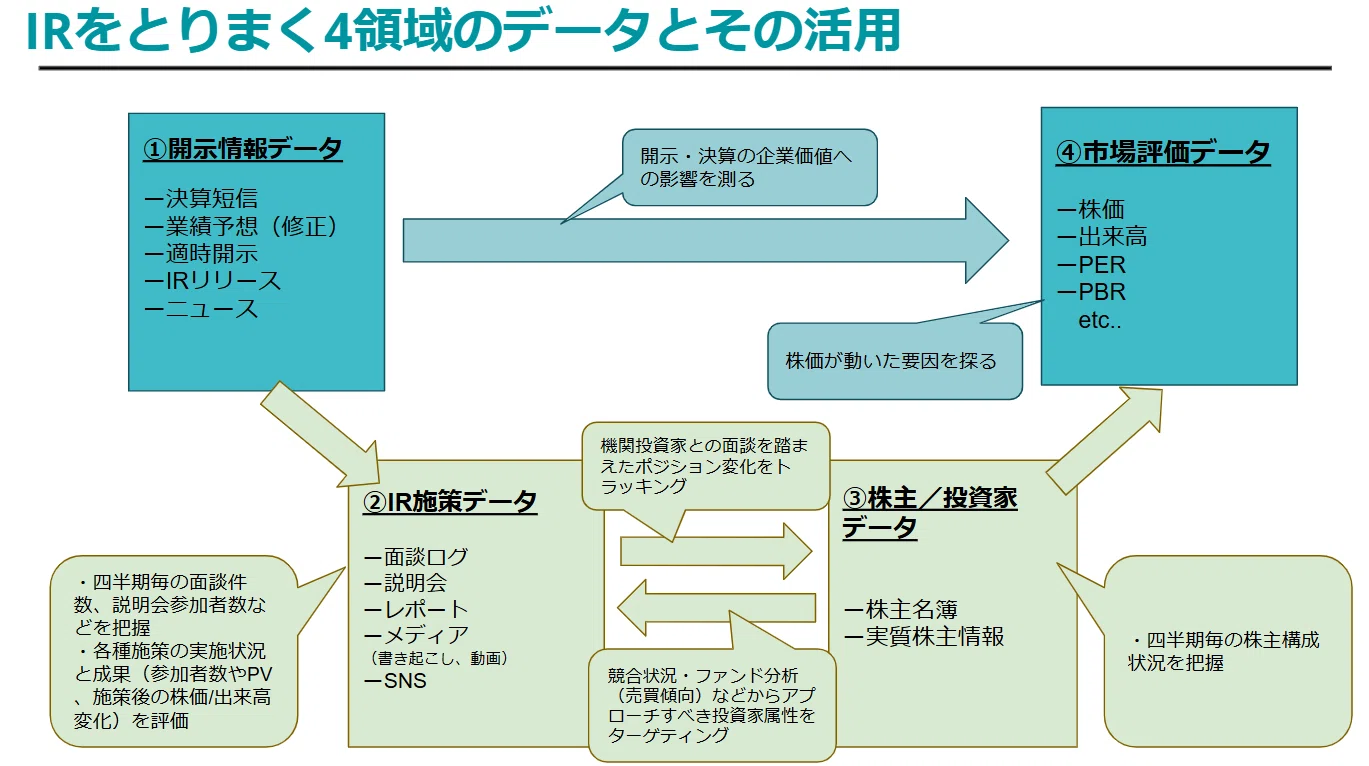 株価を意識した経営」を実現するための4つのデータと3つの活用方法