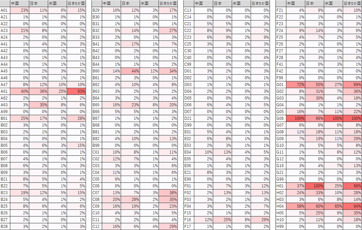 被引用回数を用いた特許評価に関する考察｜野崎篤志＠イーパテント－知