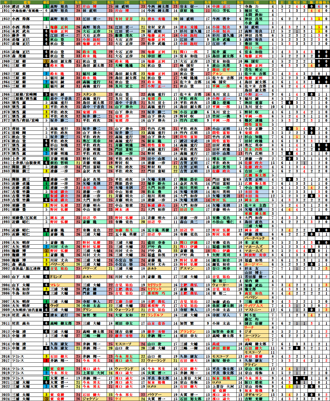 横浜DeNAベイスターズ 各年先発登板数｜プロ野球 東京元老院