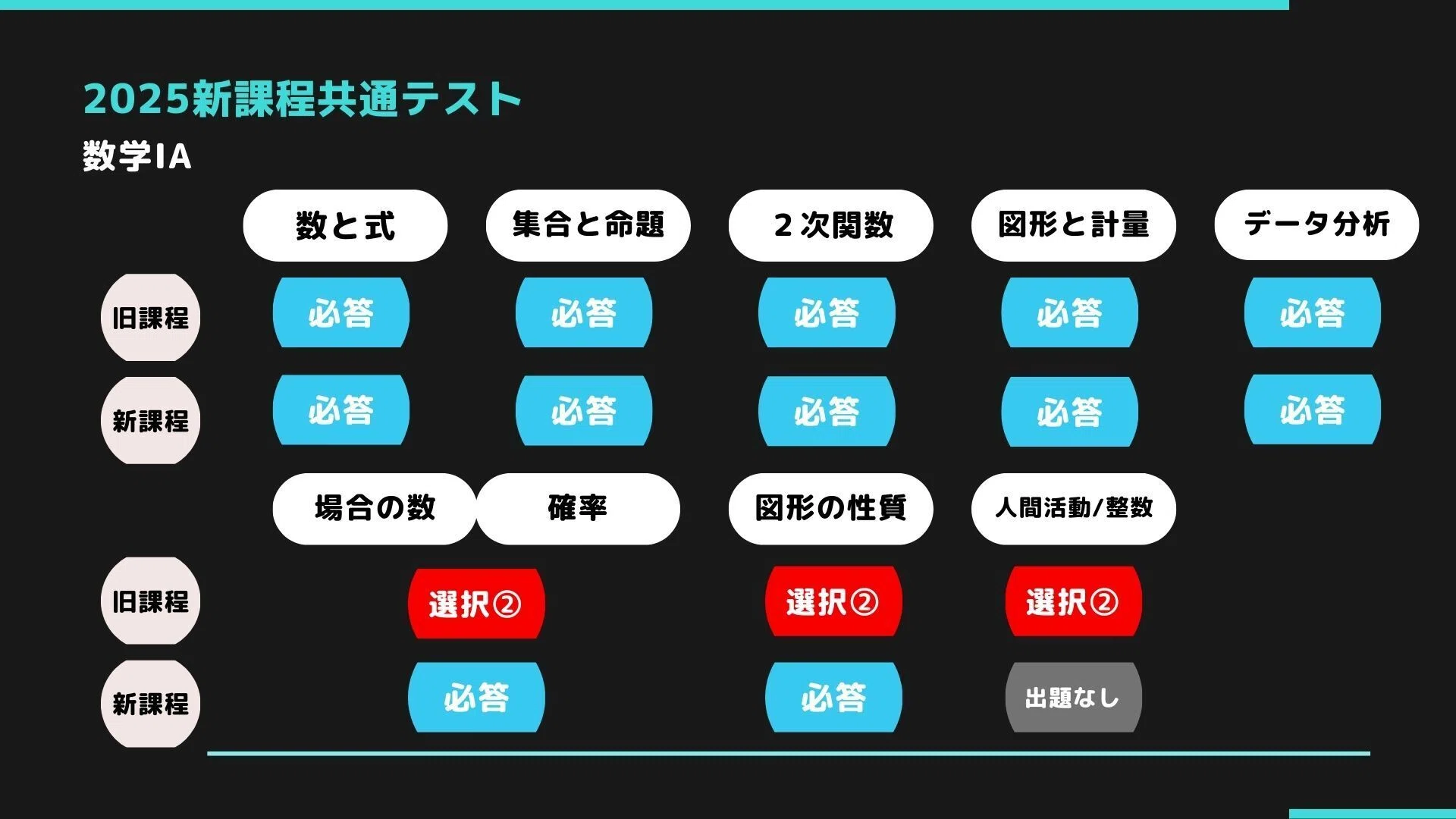 新課程】2025大学共通テスト分析｜manabiGym